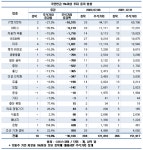 국민연금이 보유한 상장사 주식가치 올 들어 30조원 감소