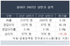동아ST, 상반기 매출 3137억 원 8.8% 증가...영업이익은 40% 늘어