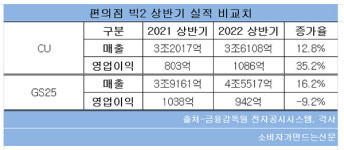 CU·GS25, 상반기 두자릿수 매출 성장...미래형 편의점 모델 개발에 집중