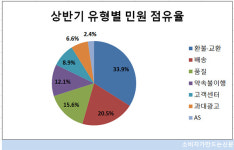 [소비자민원평가-홈쇼핑] 환불·교환 불만 30% 웃돌아...CJ온스타일·GS홈쇼핑 민원 관리 우수