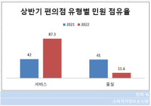[소비자민원평가-편의점] 유통기한·고객응대 등 서비스 불만 87% 넘어서