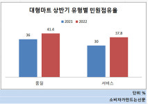 [소비자민원평가-대형마트] 소비자 불만 80%가 품질·서비스에 집중