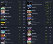 K게임 새 전성기 맞아...라인게임즈·원더피플·넥슨 신작, 게임차트 10위권 동시 진입