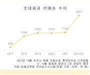 롯데제과, 롯데푸드 합병 시너지로 매출 4조 시대 활짝...3위 동원 넘어 2위 대상 바짝 추격