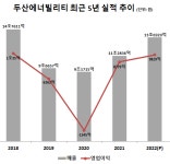 채권단 관리 받던 두산에너빌리티, 실적 회복세 완연...원전 수출로 날개 단다