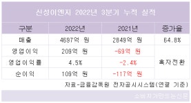 신성이엔지, 전 사업부문 수주 호조로 3분기 누적매출 65% 증가...영업이익도 흑자전환