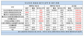 토니모리 자회사 9곳 중 8곳 순손실...최근 5년간 줄곧 적자수렁