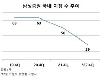 삼성전자YK함평지점주 | 삼성증권, 올해 오프라인 지점 35% 감축...디지털 서비스 집중