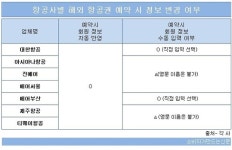 항공사 회원 가입 때 철자 틀렸다가 생고생...수정 어렵고, 발권 뒤엔 수수료도 물어야