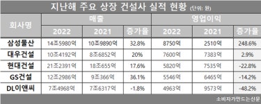 삼성물산‧대우건설 건설경기 불황에도 수익성 호조...현대건설‧DL이앤씨‧GS건설은 부진