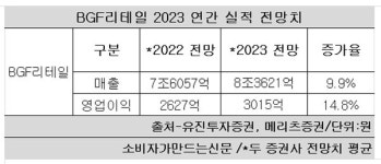BGF리테일, 올해도 점포수 1000개 안팎 늘린다...우량점 출점·간편식 차별화로 성장 가속도