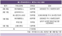 에스엠하이플러스는 SM그룹 자금 해결사?...계열사에 자금 마구 대여