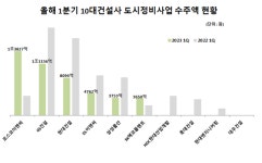 10대 건설사, 1분기 도시정비사업 수주 33% 감소...대우·롯데·HDC현산 등 4곳 마수걸이도 못해