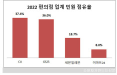 [소비자민원평가-편의점] 소비자 불만 80% 서비스에 집중...GS25 민원 관리 우수