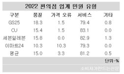 [소비자민원평가-편의점] 소비자 불만 80% 서비스에 집중...GS25 민원 관리 우수