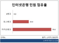 [소비자민원평가-인터넷은행] 고객센터 불통 민원 속출...K뱅크, 민원 관리 양호