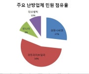 [소비자민원평가-난방] 3년 연속 AS 관련 불만 최다...경동나비엔 민원관리 우수