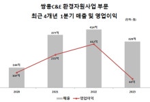 쌍용C&E, 종합환경기업 표방했지만...2년 만에 환경자원사업 역성장 비상