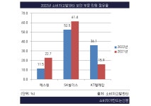 [소비자민원평가-보안] 고객센터 처리지연·해지방어 불만 다발...에스원 민원관리 우수