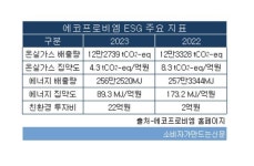 에코프로비엠, 환경지표 대폭 개선...온실가스·에너지 사용 줄이고 친환경 투자 늘어