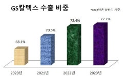 수출로 돈버는 GS칼텍스, 상반기 외환차익 급증...금융수익 26% 쑥