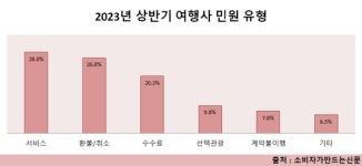 여행사·항공사 서비스가 왜 이래? 불만 봇물 터져...숙박앱은 취소·환불 민원 집중