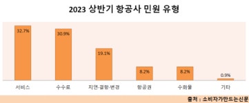 여행사·항공사 서비스가 왜 이래? 불만 봇물 터져...숙박앱은 취소·환불 민원 집중