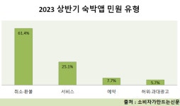 여행사·항공사 서비스가 왜 이래? 불만 봇물 터져...숙박앱은 취소·환불 민원 집중