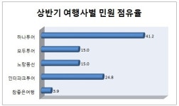 여행사·항공사 서비스가 왜 이래? 불만 봇물 터져...숙박앱은 취소·환불 민원 집중