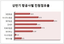 여행사·항공사 서비스가 왜 이래? 불만 봇물 터져...숙박앱은 취소·환불 민원 집중
