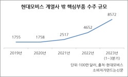 현대모비스는 현대차그룹 계열 전용 부품사?...해외 매출 늘고 핵심부품 수주도 2.5배 폭증