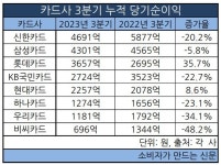 고금리 장기화로 카드사 3분기 실적 털썩...현대카드만 好好