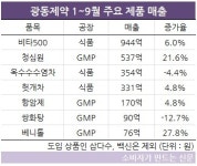 광동제약, 식품이어 GMP 공장도 100% 넘겨 풀가동...내년까지 실적도 청신호