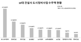 포스코이앤씨, 파격 조건 내세우며 도시정비사업 적극 수주...올해 수주 1위 예약
