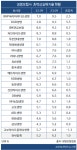 보험료 못 내 효력상실 계약 급증...교보라이프. 삼성.한화생명 효력상실해지율  4~5%대 안정적