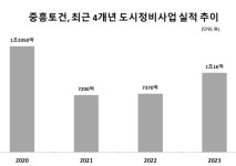중흥토건, 올해 도시정비사업 1조 원 달성...현대엔지니어링·롯데건설 앞질러
