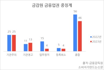 금감원 금융권 기관제재 46건…사모펀드 등 금융상품 불완전판매에 중징계 '철퇴'