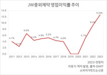 JW중외제약, 사상 최고 12.6% 영업이익률...효자 리바로 원료 자체생산 효과