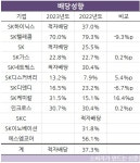 SK 상장사, 8조 적자에도 주주가치 환원 적극 행보...SK(주)‧하이닉스‧네트웍스 등 그룹 간판사 적자배당 실시