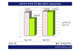 네이버 '치지직' 이용자수, 아프리카TV 따라잡았다...'1등 개인 방송 플랫폼' 목표