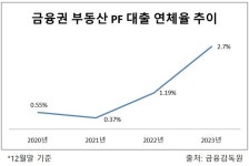 부동산PF 연체율 상승세... 금감원 경·공매 통한 연체채권 정리 필요