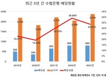 수협은행, 비은행 자회사 인수 시급한데...수협중앙회에 내는 지원금 껑충 뛸까 노심초사