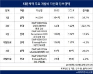 대웅제약, 매출 15% 쏟아붓는 연구개발 성과 가시화...개발비 자산화 1500억 돌파