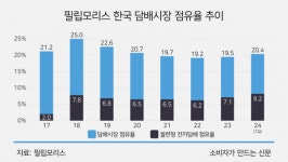 필립모리스, 국내 담배 시장점유율 3년만에 20% 회복…아이코스가 효자
