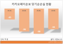 카카오페이손보, 매출 폭풍성장했지만 적자 지속...상품 라인업 확대로 수익 개선 청사진
