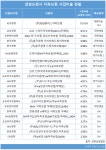 저축보험 가입 때 사업비율 따져야, 2~10% 천차만별....DB생명 2.3% 최저