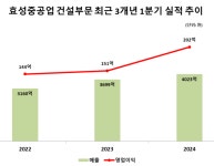 효성중공업 건설부문, 경기침체에도 실적 호조...수주잔고도 5조 원 훌쩍 넘어