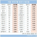 [점포축소 종착지는?②]강남엔 초밀집, 도봉구는 드문드문...서울 내에서도 편차 극심