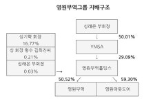 [대기업집단 새얼굴/영원무역] OEM사업 통해 자산 6조 넘겨...승계과정 논란·내부거래 의혹 해소 숙제로