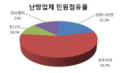 [소비자민원평가-난방] 수리 지연 등 AS에 민원 40% 이상 집중...경동나비엔 민원 관리 돋보여